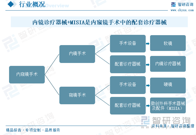 内镜诊疗器械+MISIA是内窥镜手术中的配套诊疗器械