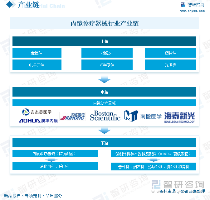 内镜诊疗器械行业产业链