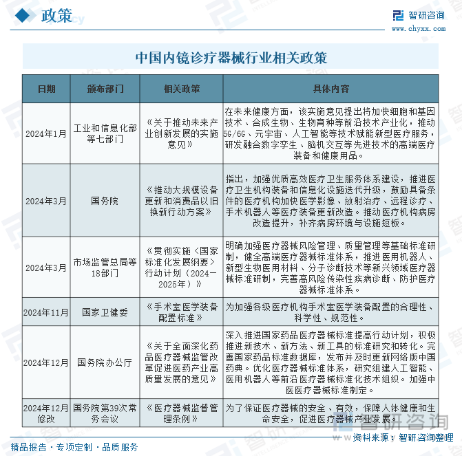 中国内镜诊疗器械行业发展环境-相关政策