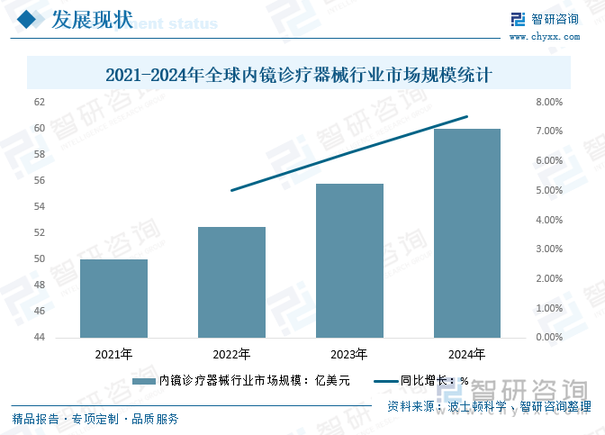 2021-2024年全球内镜诊疗器械行业市场规模统计