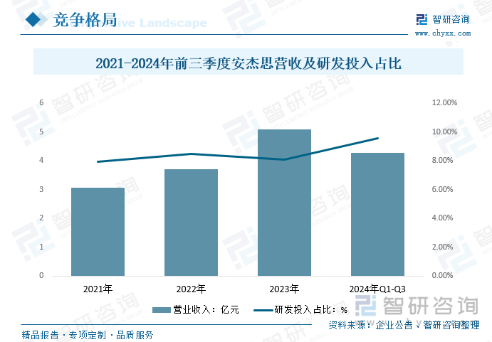 2021-2024年前三季度安杰思营收及研发投入占比