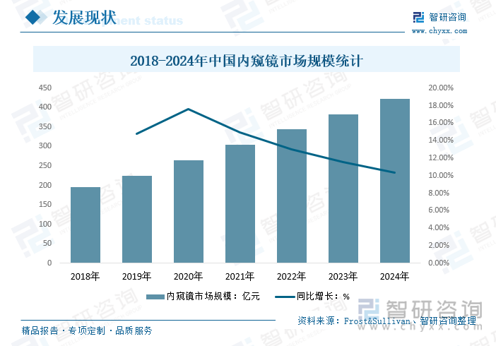 2018-2024年中国内窥镜市场规模统计