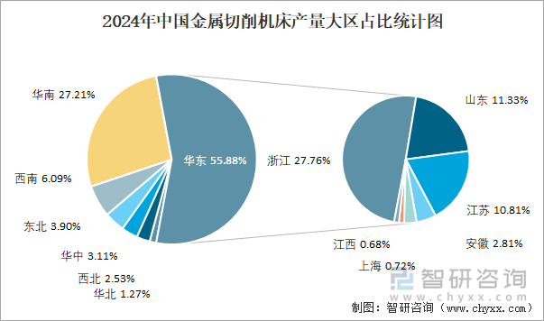 2024年中国金属切削机床产量大区占比统计图