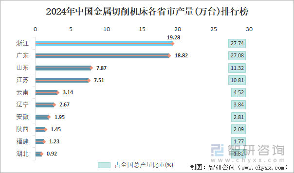 2024年中国金属切削机床各省市产量排行榜