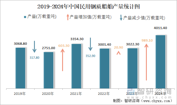 2019-2024年中国民用钢质船舶产量统计图