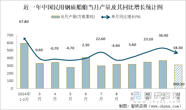 近一年中国民用钢质船舶当月产量及其同比增长统计图