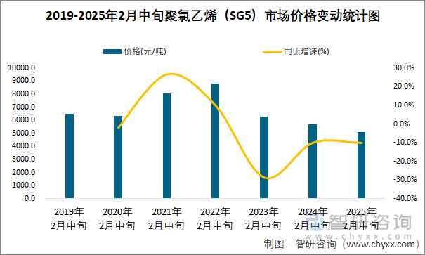 2019-2025年2月中旬聚氯乙烯（SG5）市场价格变动统计图