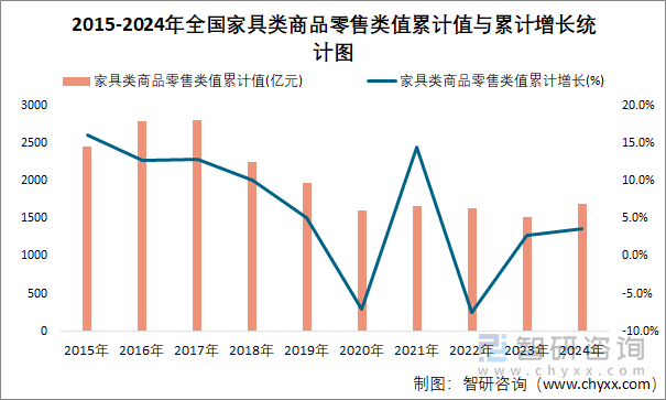 2015-2024年全国家具类商品零售类值累计值与累计增长统计图