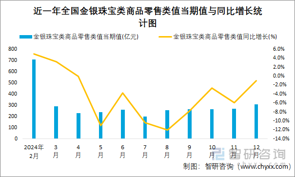 近一年全国金银珠宝类商品零售类值当期值与同比增长统计图