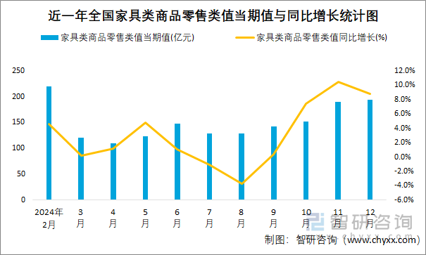 近一年全国家具类商品零售类值当期值与同比增长统计图