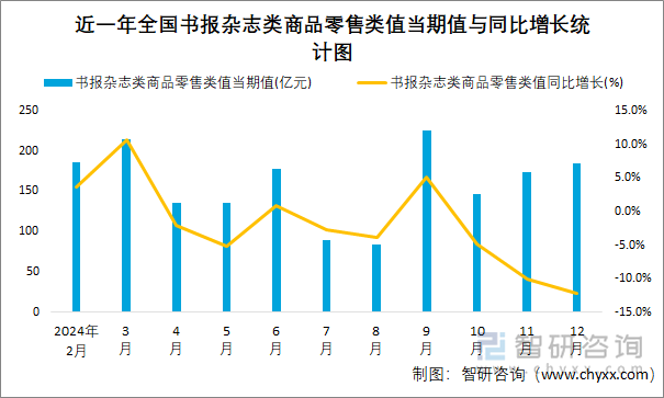 近一年全国书报杂志类商品零售类值当期值与同比增长统计图