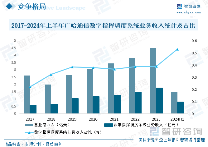 2017-2024年上半年广哈通信数字指挥调度系统业务收入统计及占比