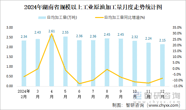 2024年湖南省规模以上工业原油加工量月度走势统计图