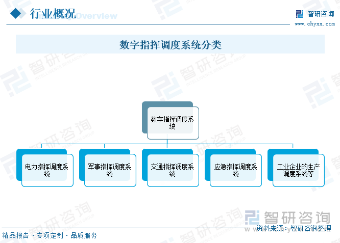 数字指挥调度系统分类