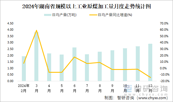 2024年湖南省规模以上工业原煤加工量月度走势统计图