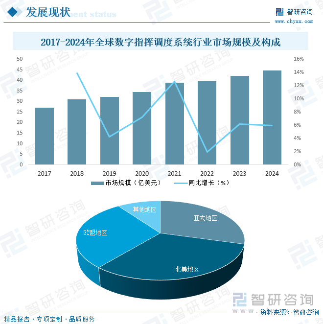 2017-2024年全球数字指挥调度系统行业市场规模及构成