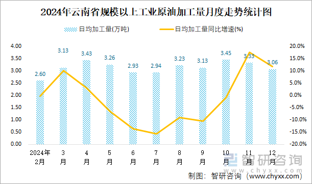 2024年云南省规模以上工业原油加工量月度走势统计图