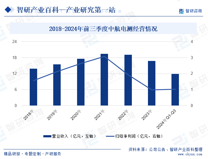 2018-2024年前三季度中航电测经营情况