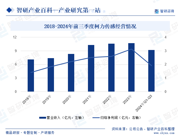 2018-2024年前三季度柯力传感经营情况