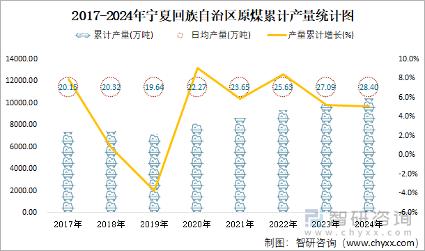 2017-2024年宁夏回族自治区原煤累计产量统计图