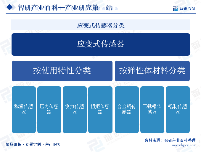 应变式传感器分类