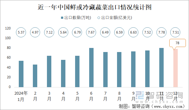 近一年中国鲜或冷藏蔬菜出口情况统计图