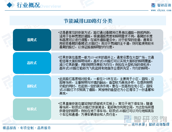 节能减排LED路灯分类