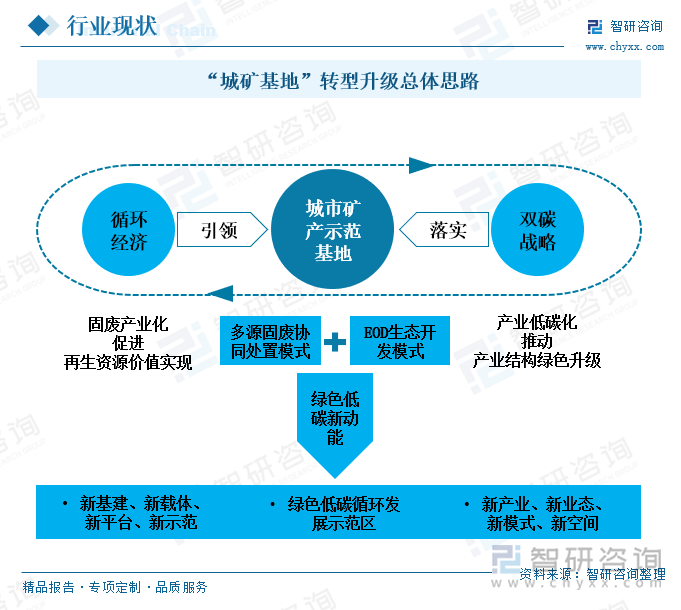 “城矿基地”转型升级总体思路