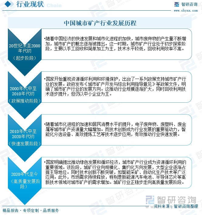 中国城市矿产行业发展历程