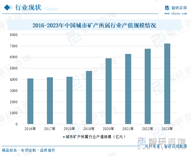 2016-2023年中国城市矿产所属行业产值规模情况