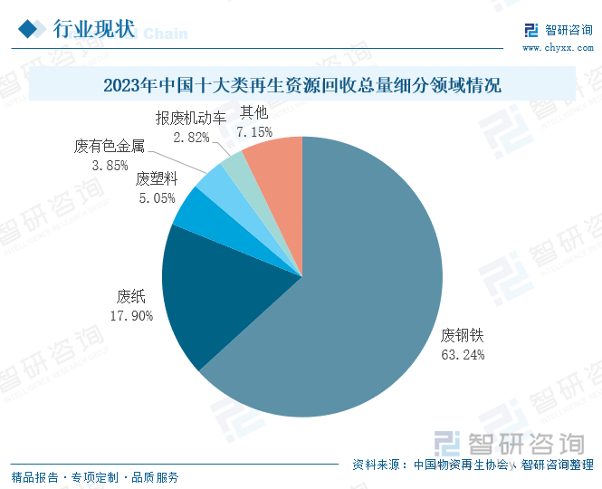 2023年中国十大类再生资源回收总量细分领域情况