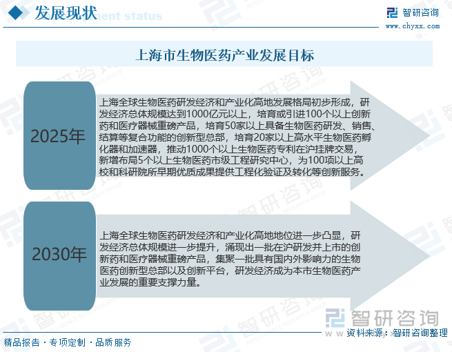 上海市生物医药产业发展目标