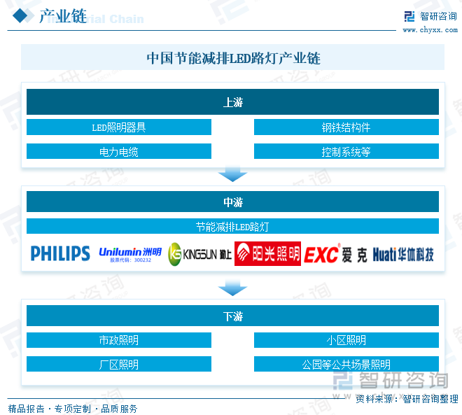 中国节能减排LED路灯产业链