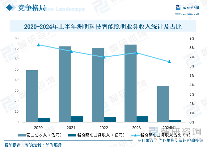 2020-2024年上半年洲明科技智能照明业务收入统计及占比