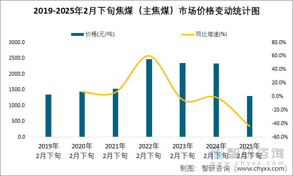 2019-2025年2月下旬焦煤（主焦煤）市场价格变动统计图