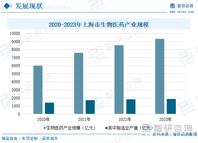 2020-2023年上海市生物医药产业规模