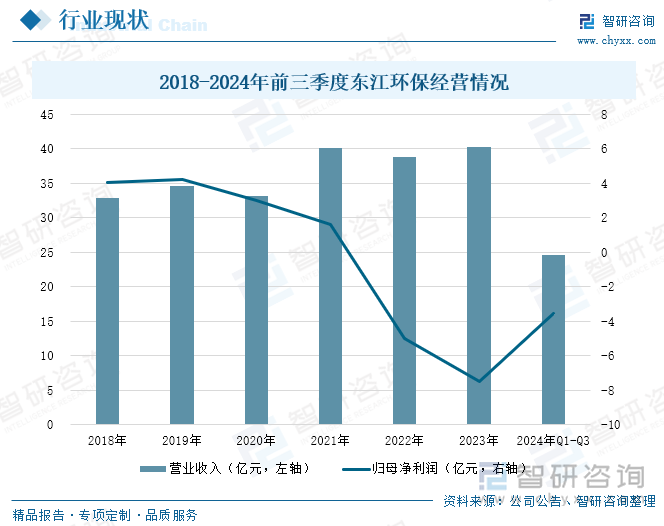 2018-2024年前三季度东江环保经营情况