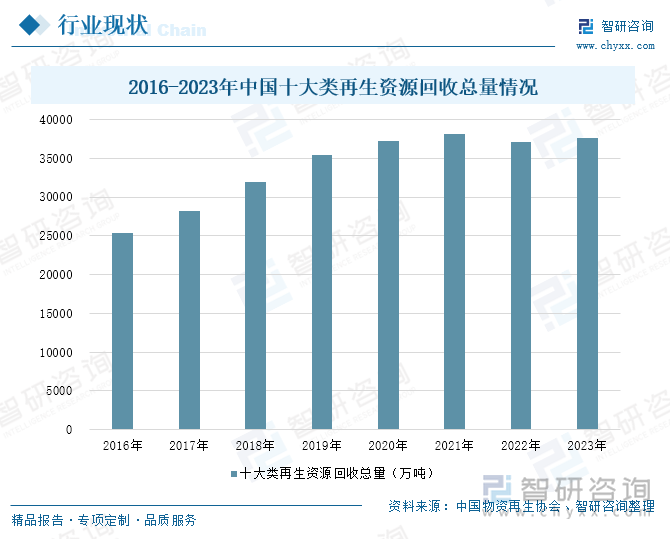 2016-2023年中国十大类再生资源回收总量情况