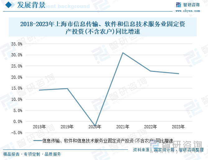 2018-2023年上海市信息传输、软件和信息技术服务业固定资产投资(不含农户)同比增速