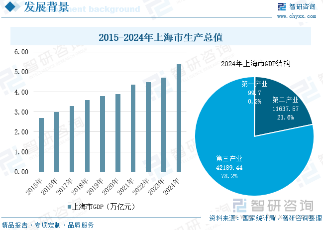 2015-2024年上海市生产总值