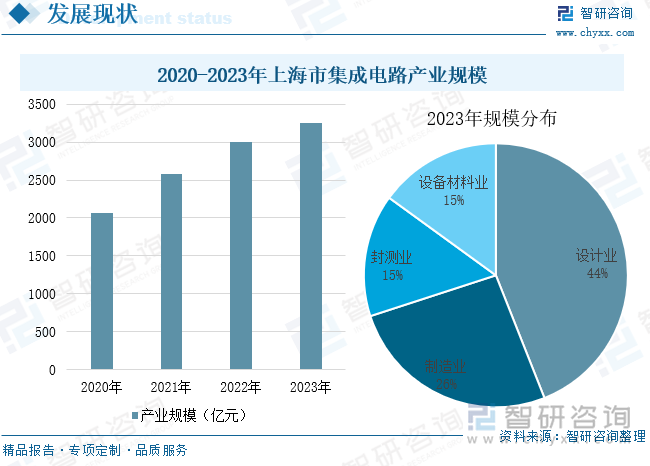 2020-2023年上海市集成电路产业规模