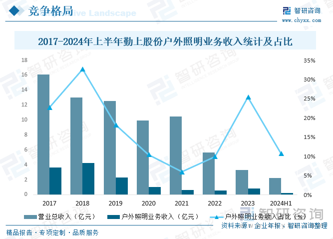 2017-2024年上半年勤上股份户外照明业务收入统计及占比