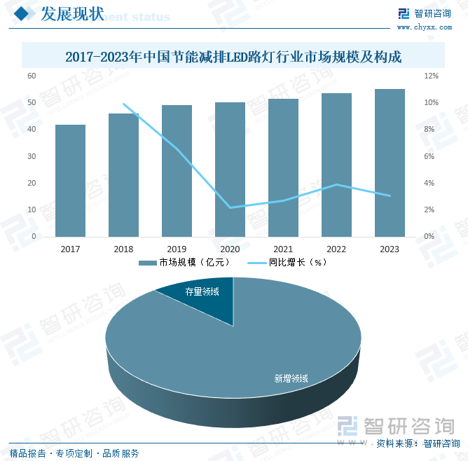 2017-2023年中国节能减排LED路灯行业市场规模及构成