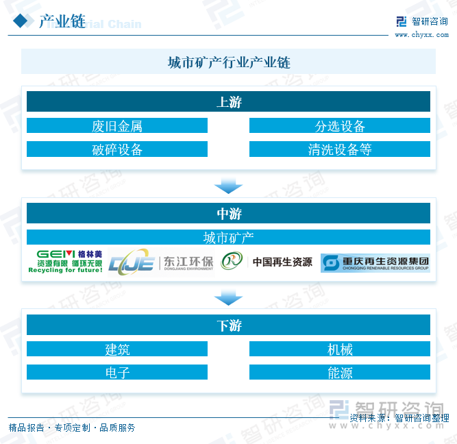 城市矿产行业产业链