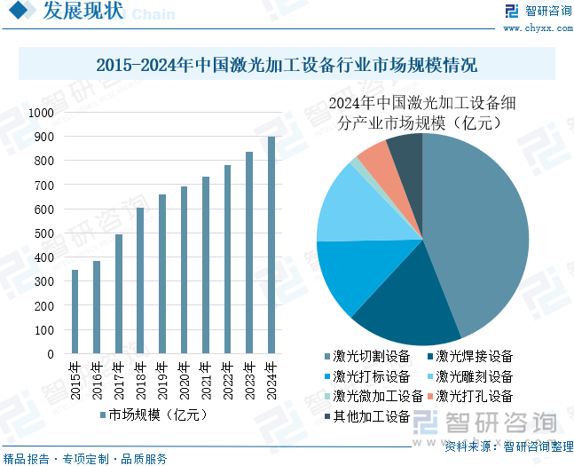 2015-2024年中国激光加工设备行业市场规模情况