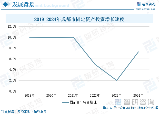 2019-2024年成都市固定资产投资增长速度