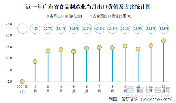 近一年广东省食品制造业当月出口货值及占比统计图