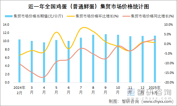 近一年全国鸡蛋（普通鲜蛋）集贸市场价格统计图