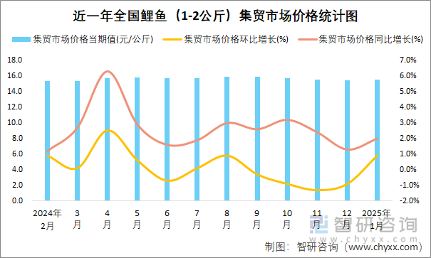 近一年全国鲤鱼（1-2公斤）集贸市场价格统计图