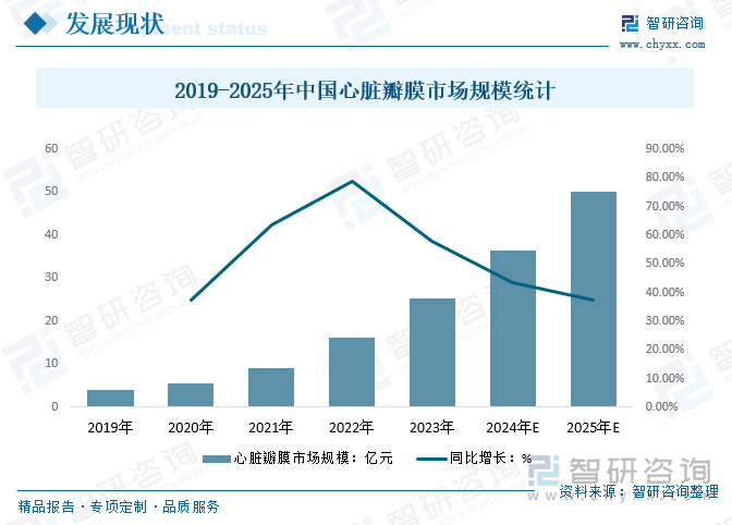 2019-2025年中国心脏瓣膜市场规模统计